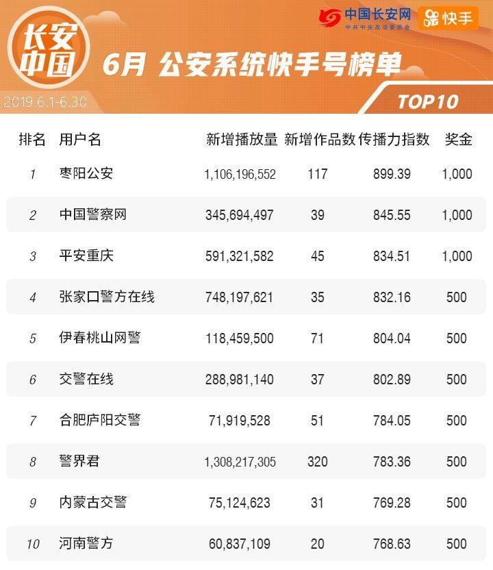 霸榜半年这家快手号终于说出了两大秘笈！