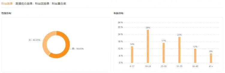 涨粉38W！美食播主该如何在快手复制爆款之路