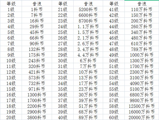 抖音财富等级表，是多少钱一个抖币?